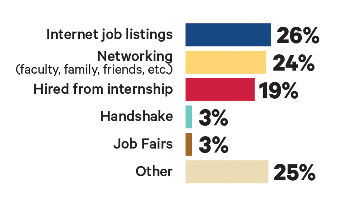 Bar graphic showing that 26% of Monarch University  students find jobs through internet listings, 24% through networking, 19% are hired from their internship, 3% from Handshake and 3% job fairs and 25% from other opportunities.