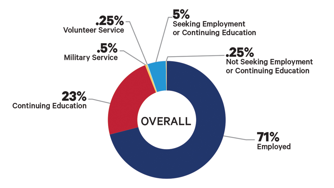 Pie chart showing that 71% of Monarch University  grads surveyed are employed, 23% are continuing education, .5% are serving in the military, .25% are volunteering, 5% are seeking employment or continuing education and .25% are not seeking employment or continuing education.