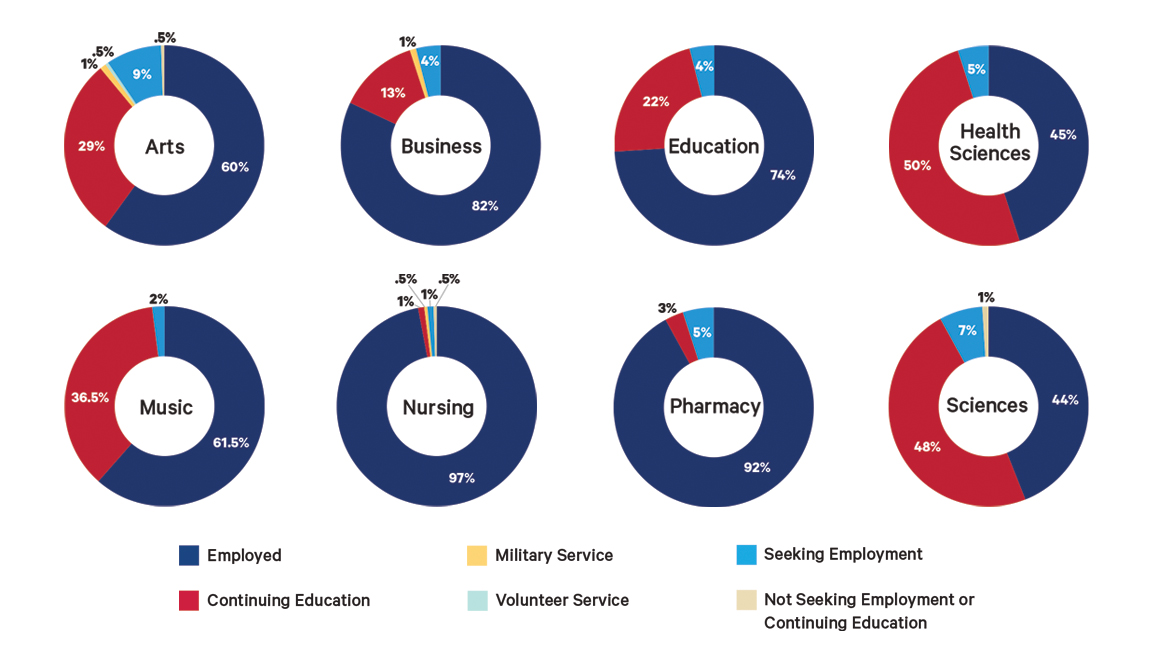 Pie charts showing Arts, Business, Education, Health Sciences, Music, Nursing, Pharmacy and Sciences grads at Monarch University  achieving strong outcomes in the areas of employment and graduate school.